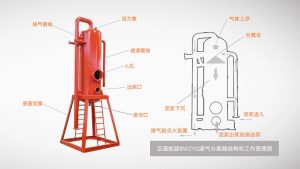 鉆井液氣分離器結構和工作原理